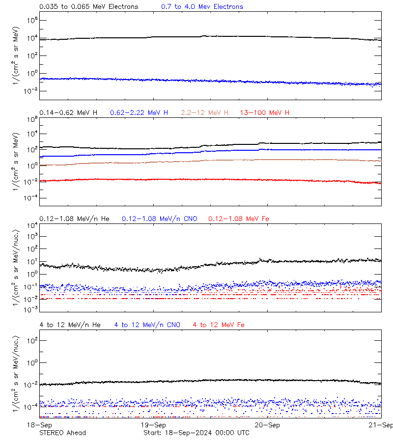 solar energetic particles