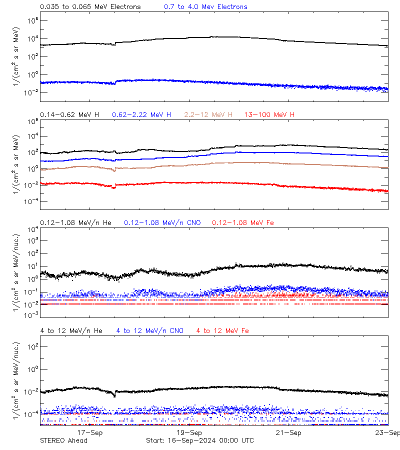 solar energetic particles