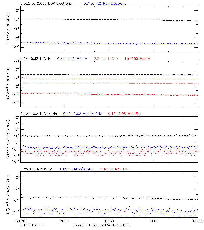 solar energetic particles