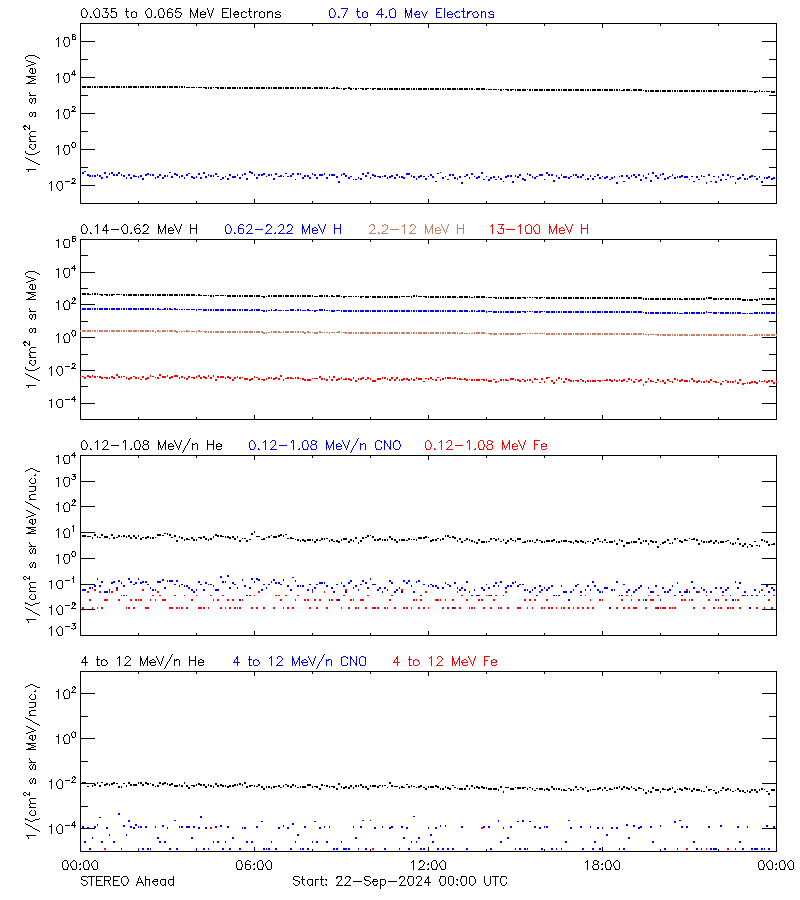 solar energetic particles