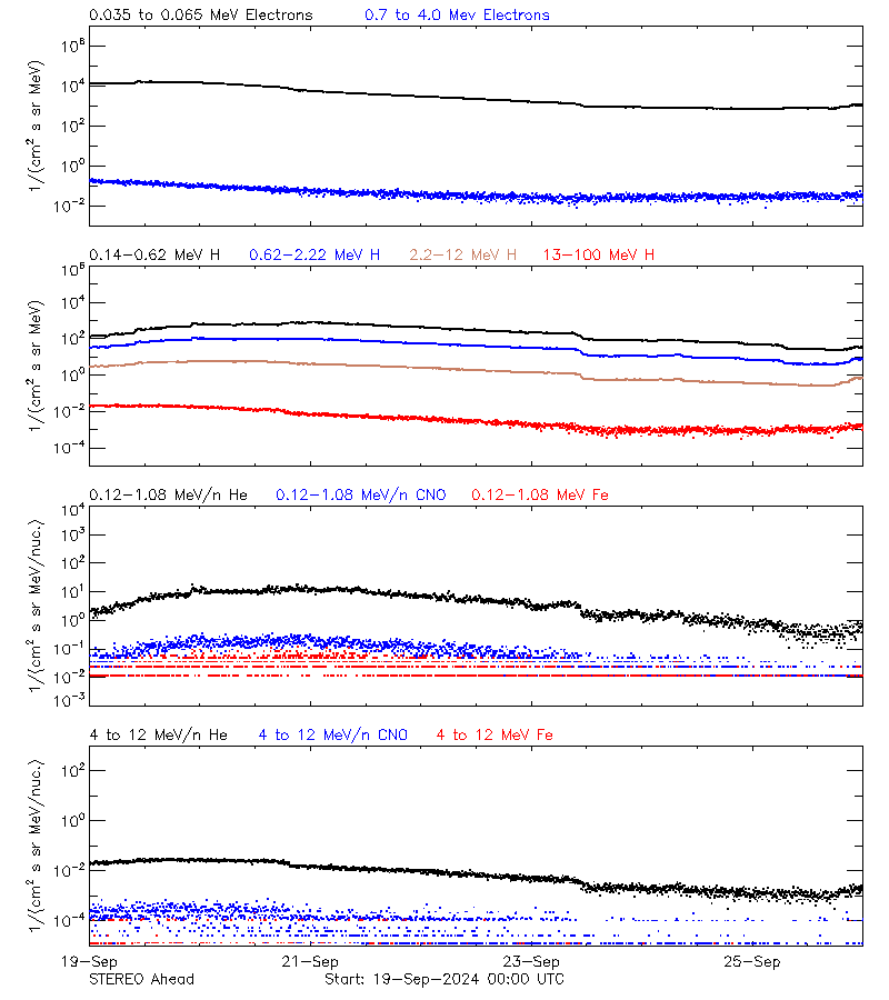 solar energetic particles