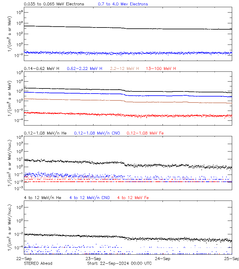 solar energetic particles