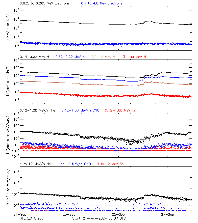 solar energetic particles