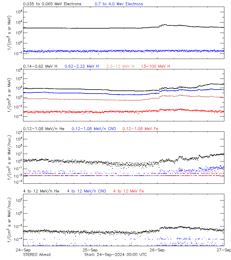 solar energetic particles