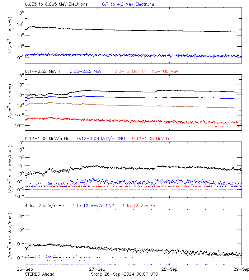 solar energetic particles