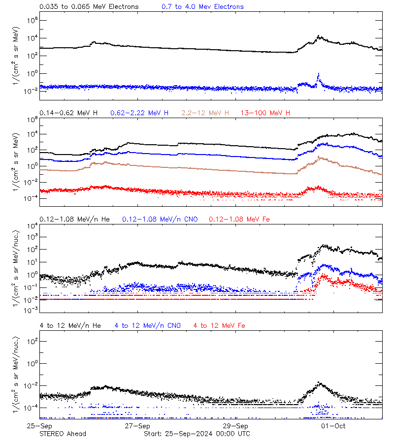 solar energetic particles