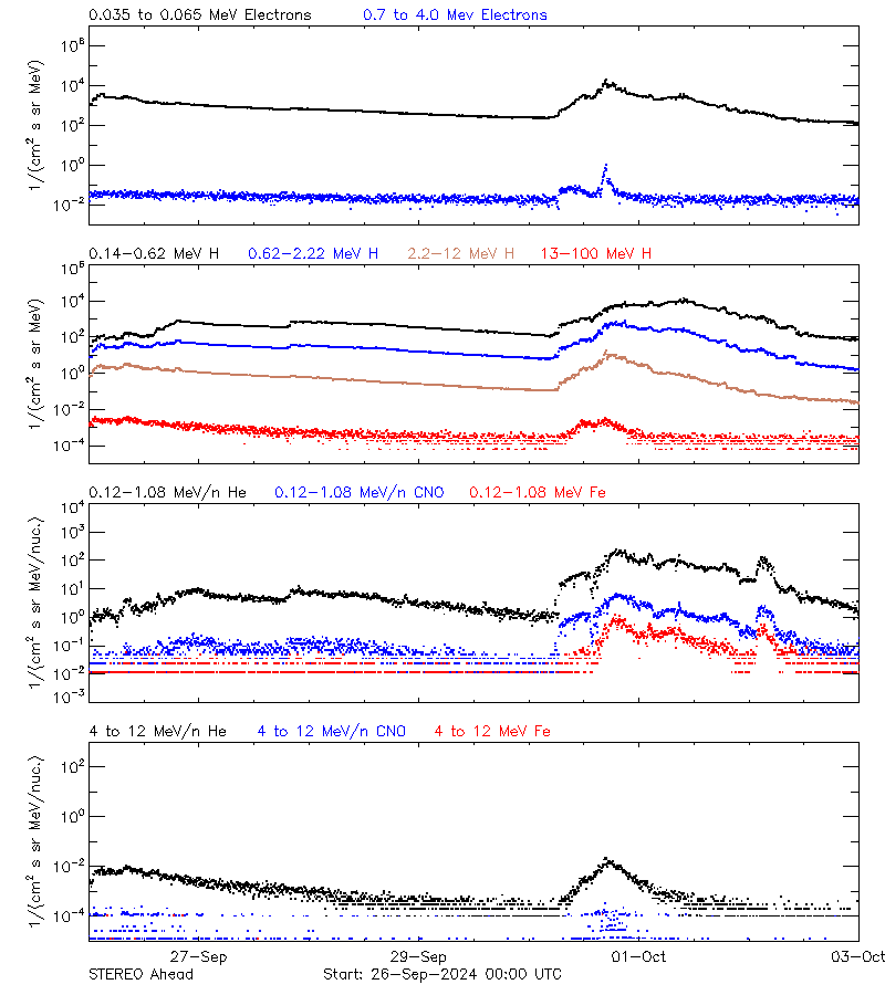 solar energetic particles