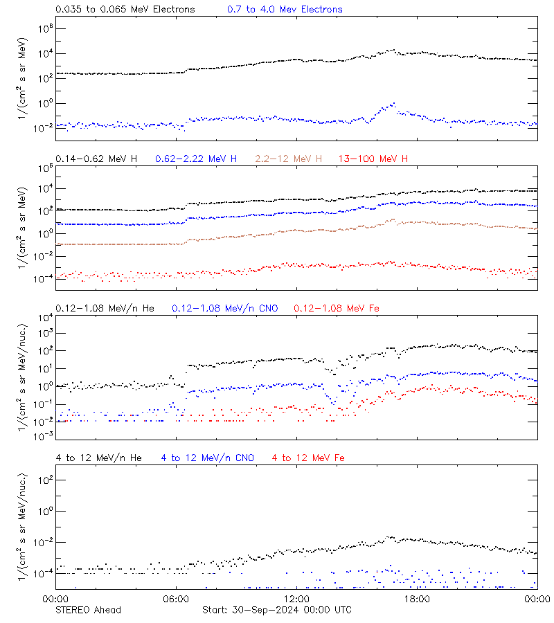 solar energetic particles