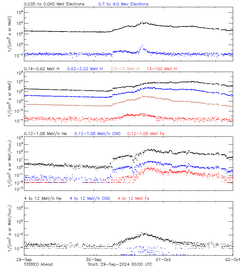 solar energetic particles