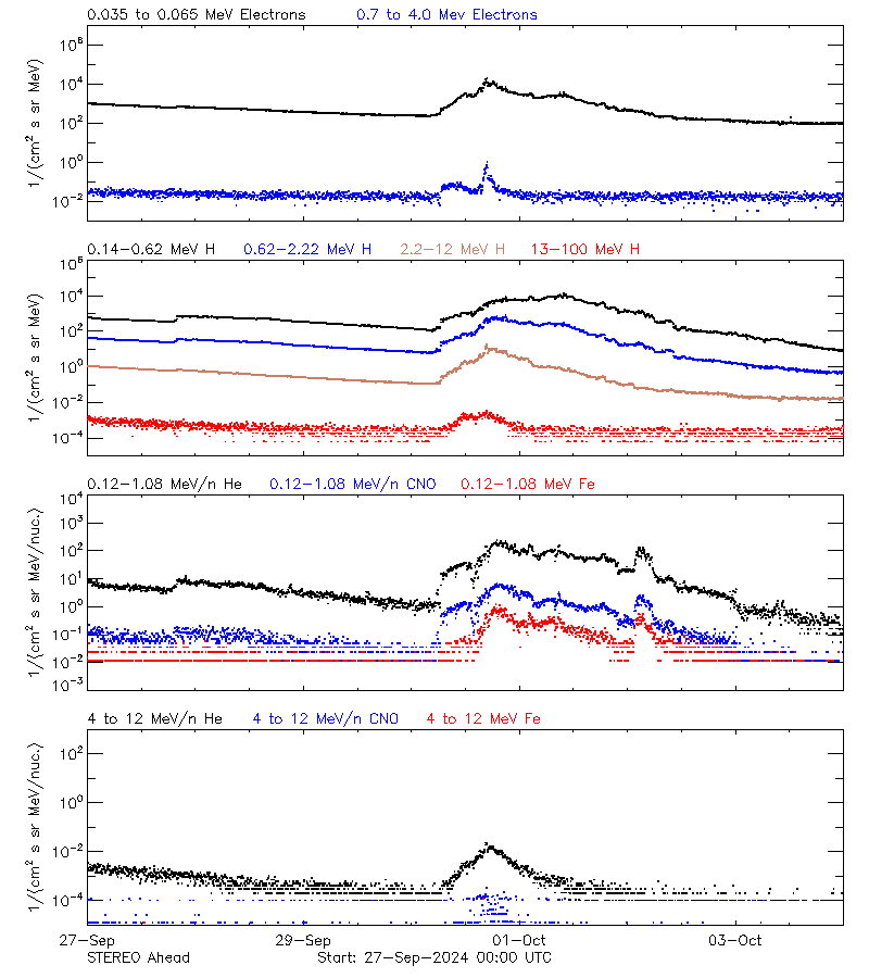 solar energetic particles