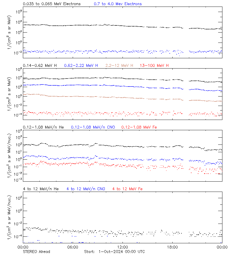 solar energetic particles