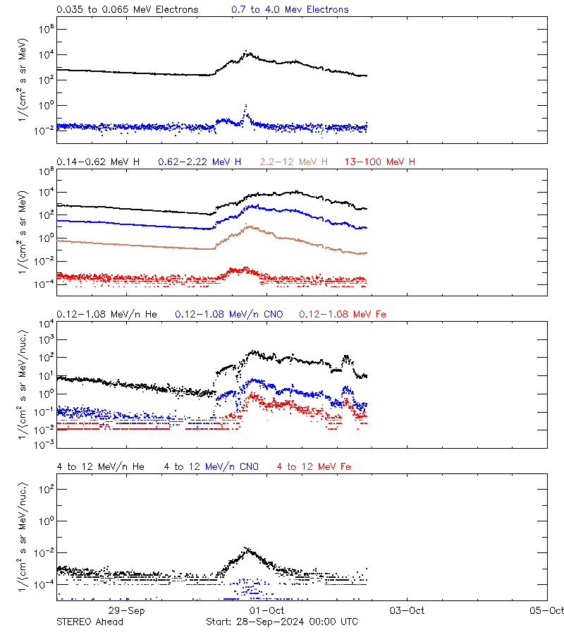 solar energetic particles