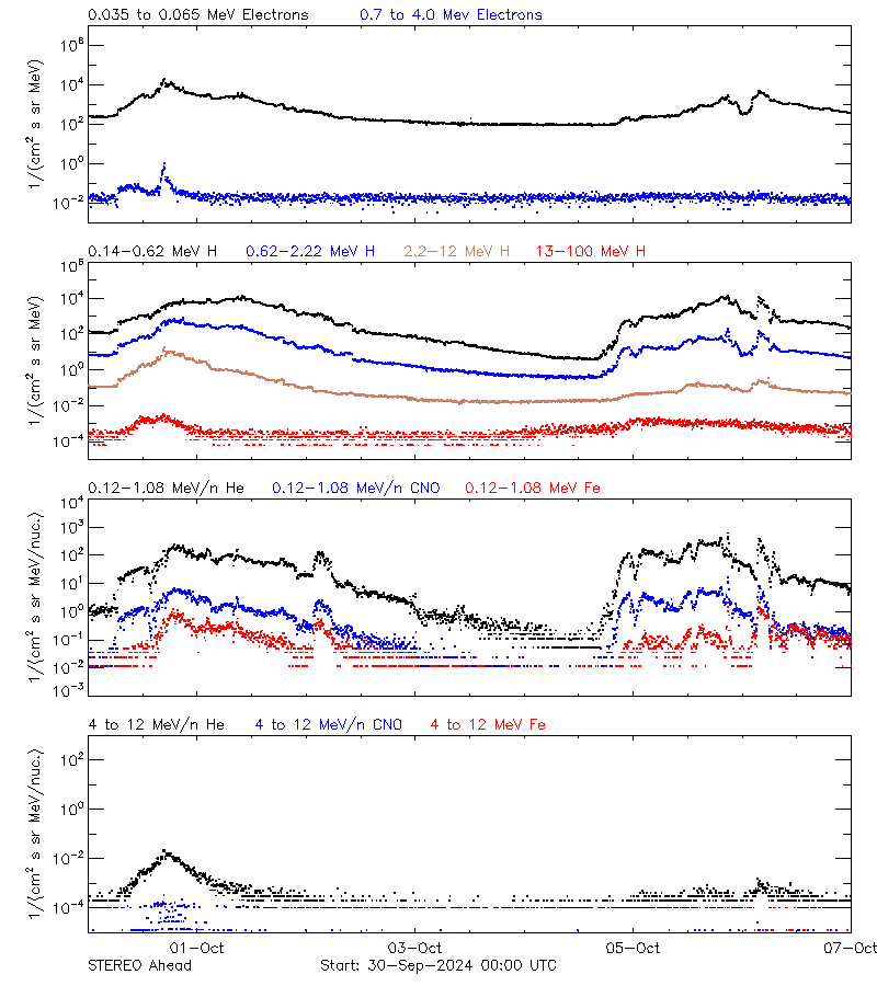 solar energetic particles