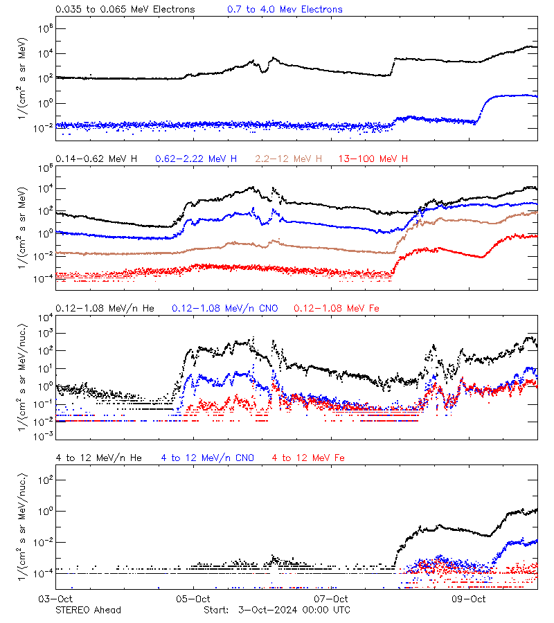 solar energetic particles