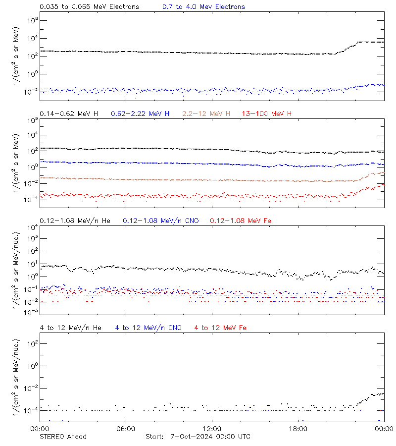 solar energetic particles