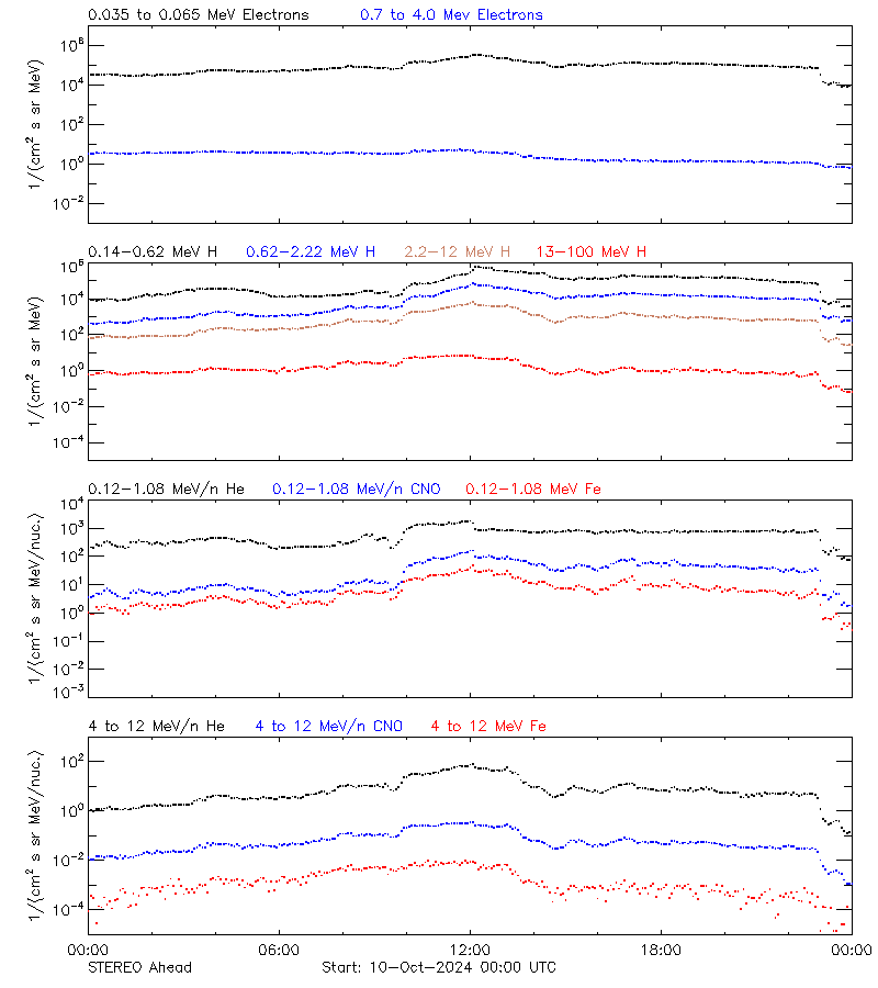solar energetic particles