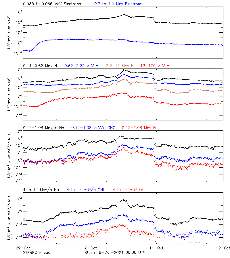 solar energetic particles