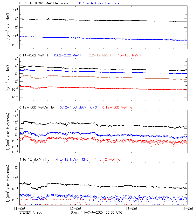 solar energetic particles