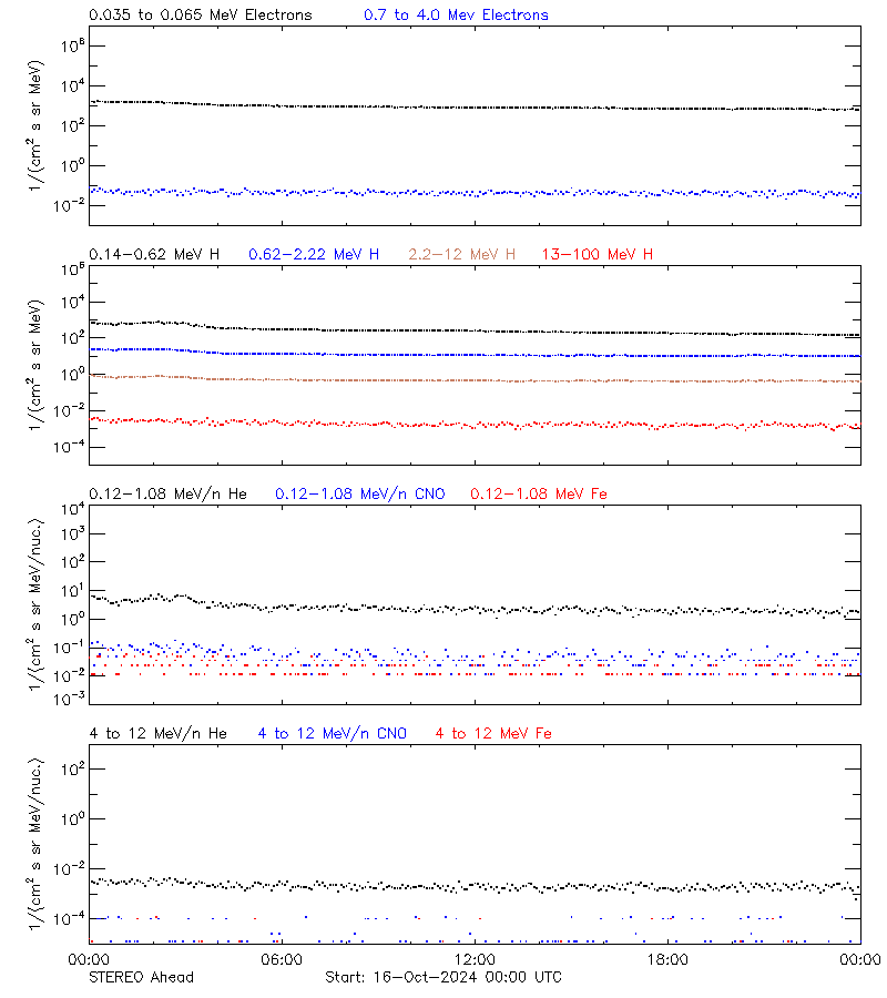 solar energetic particles