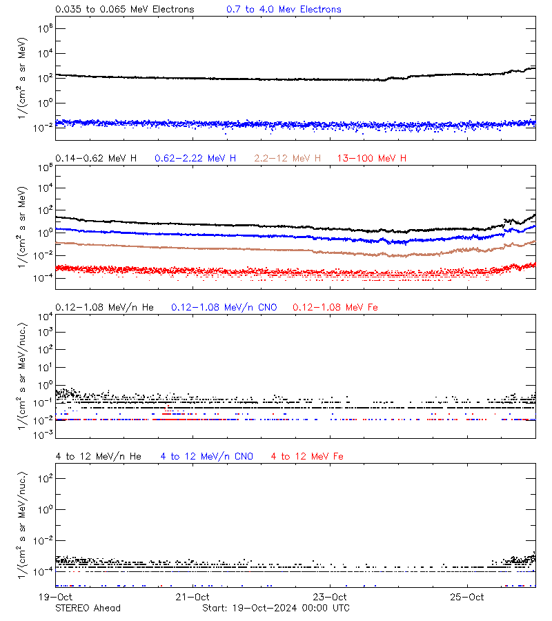 solar energetic particles