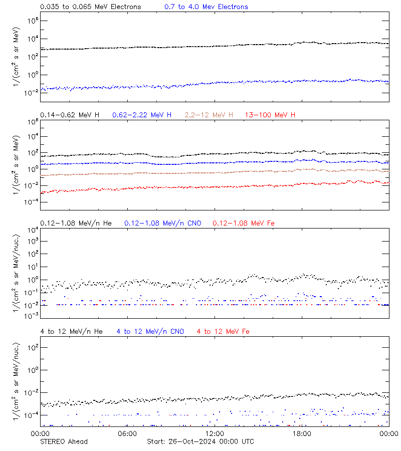 solar energetic particles