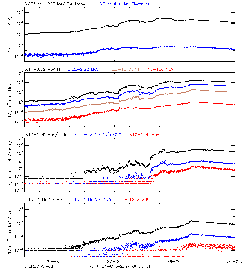 solar energetic particles
