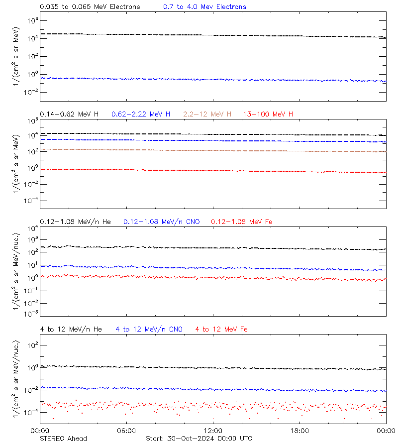 solar energetic particles