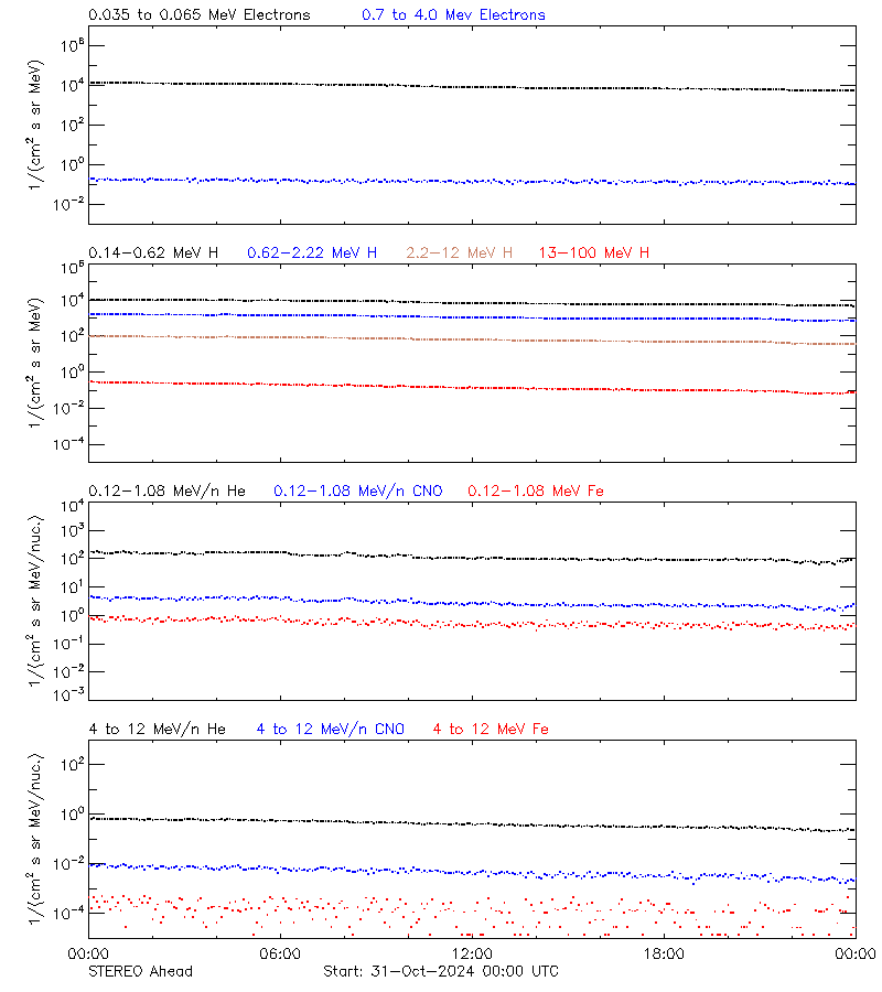 solar energetic particles