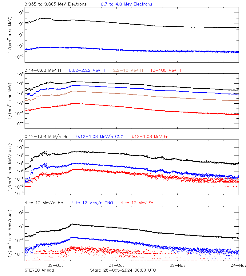 solar energetic particles