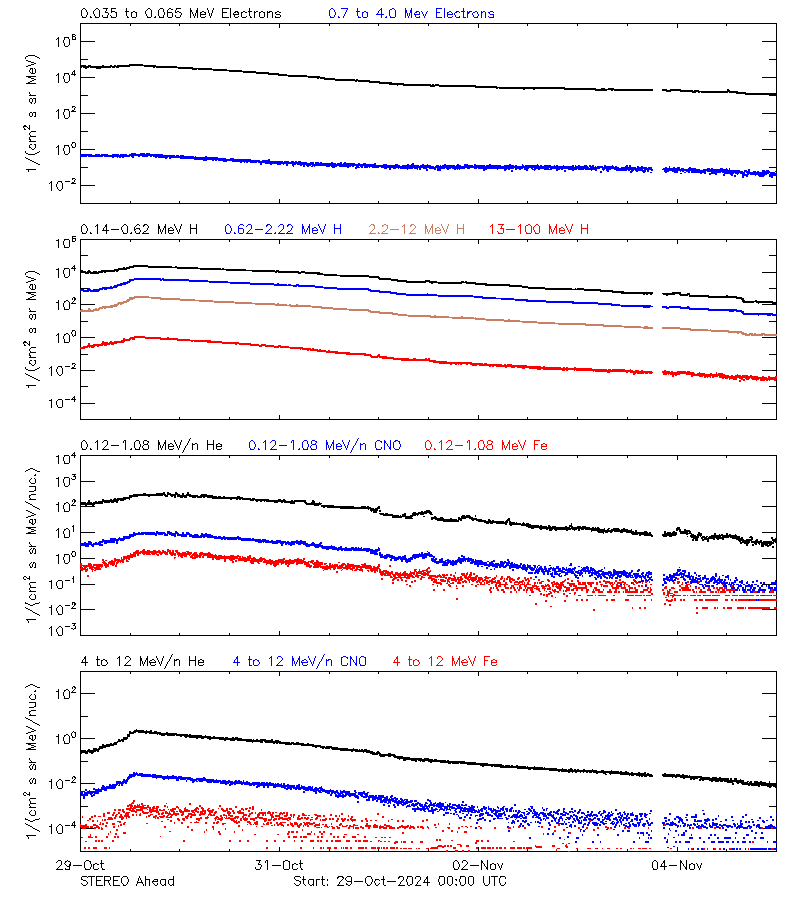 solar energetic particles