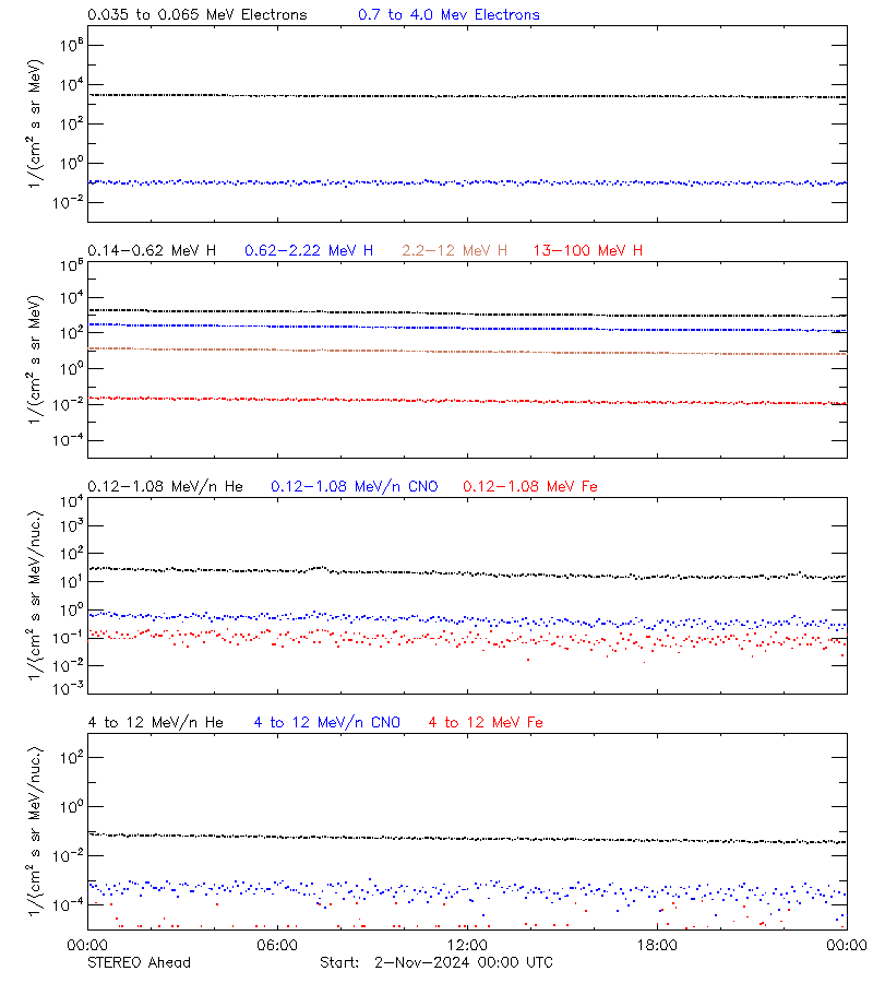 solar energetic particles