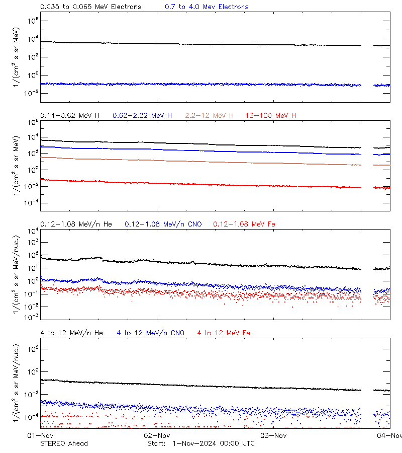 solar energetic particles