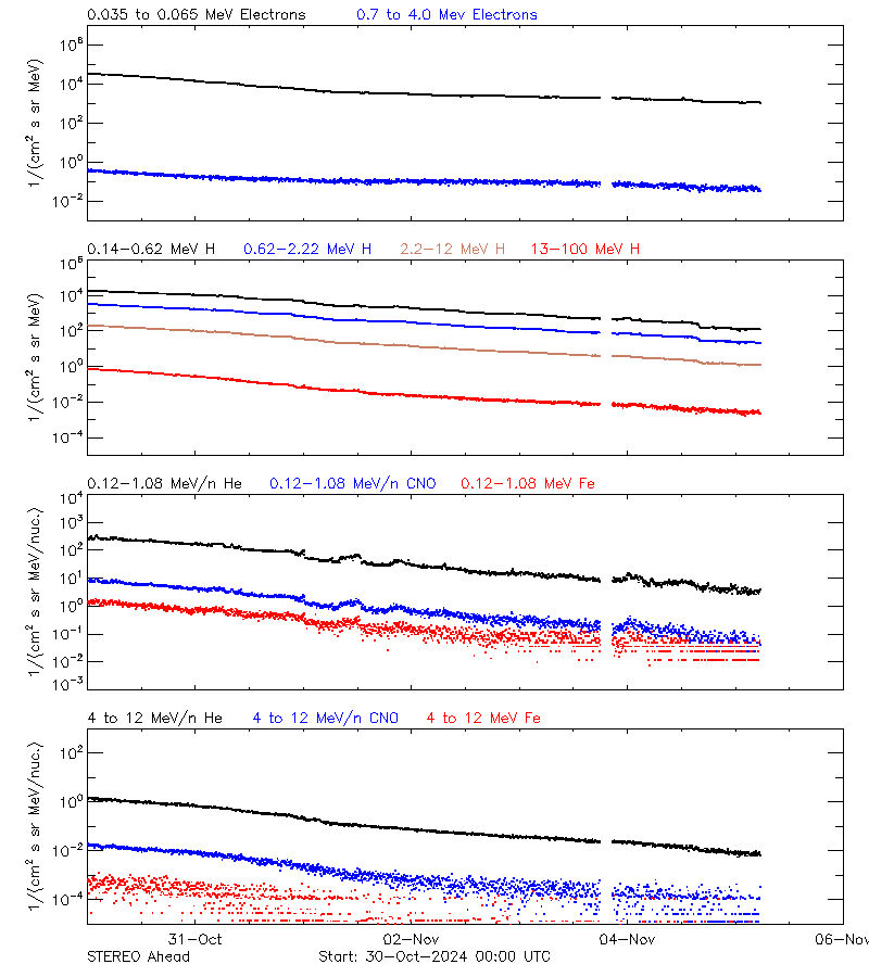 solar energetic particles