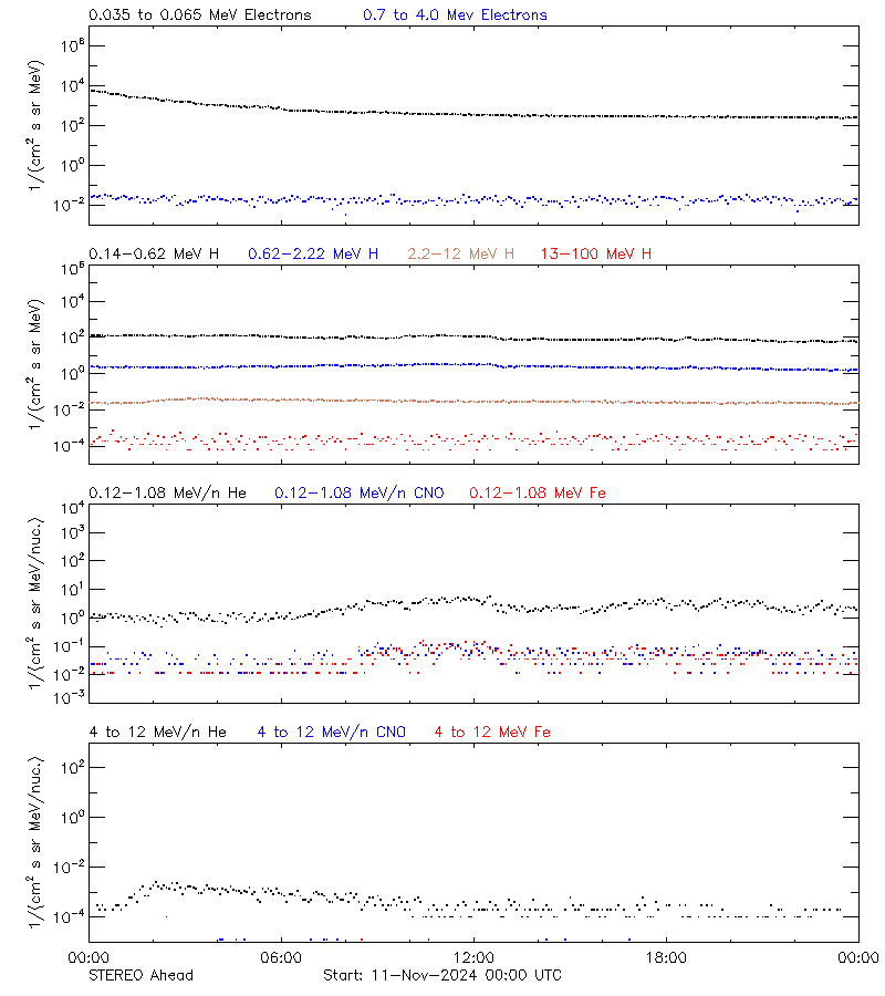 solar energetic particles