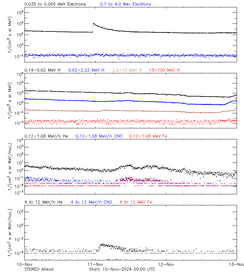 solar energetic particles