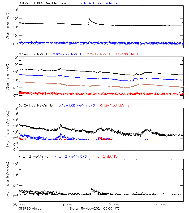 solar energetic particles