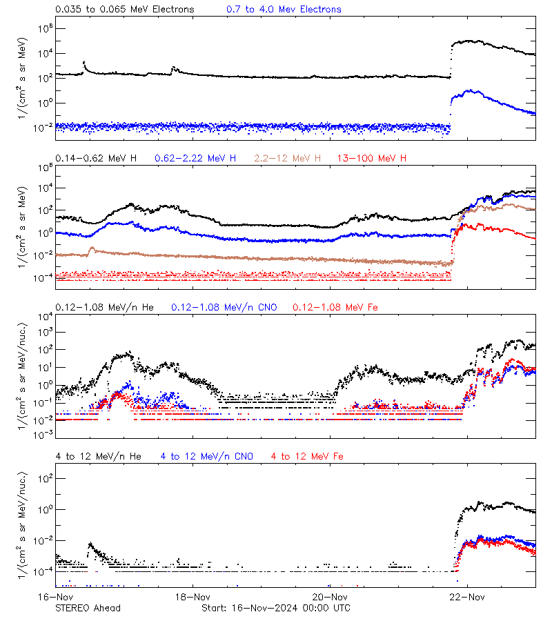 solar energetic particles