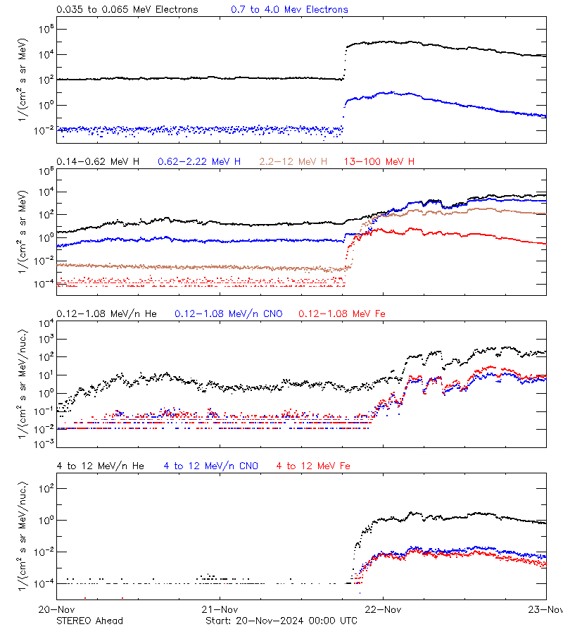 solar energetic particles