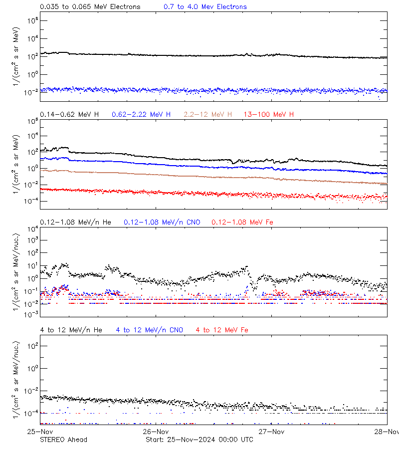 solar energetic particles
