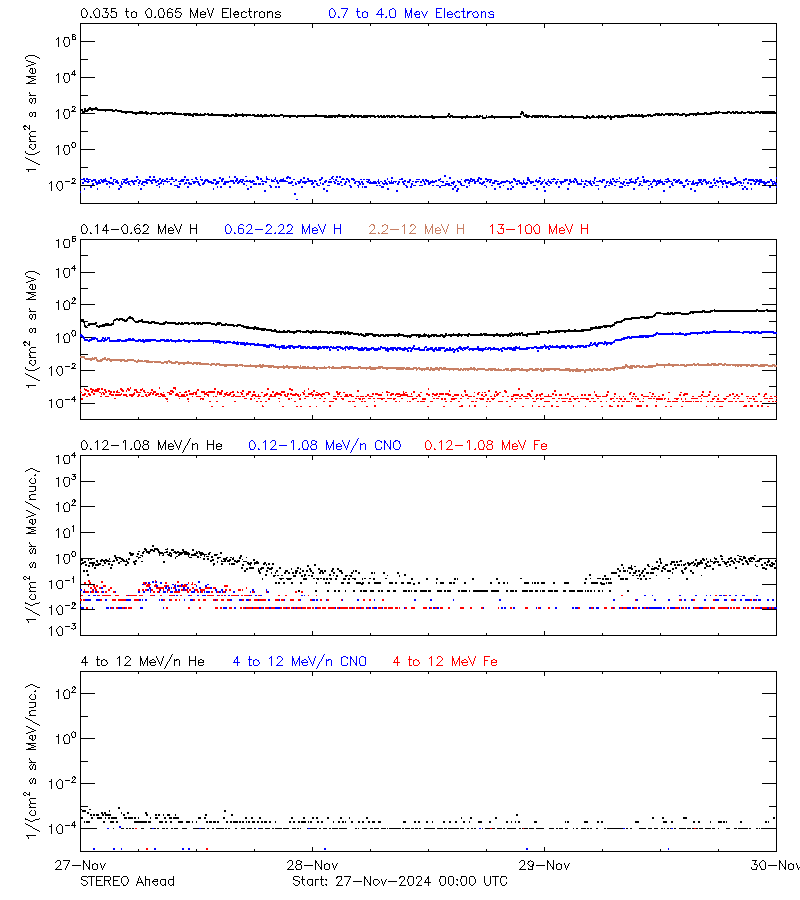 solar energetic particles