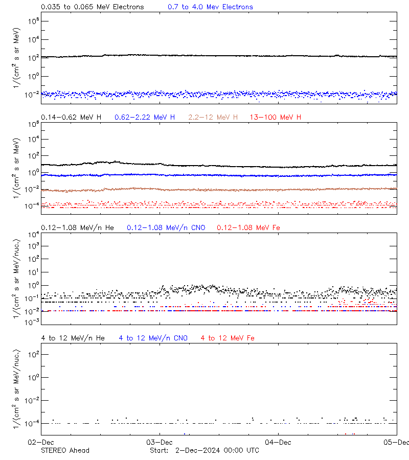 solar energetic particles