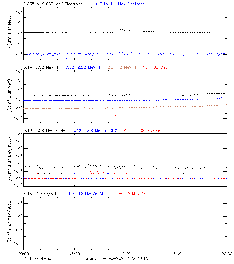 solar energetic particles