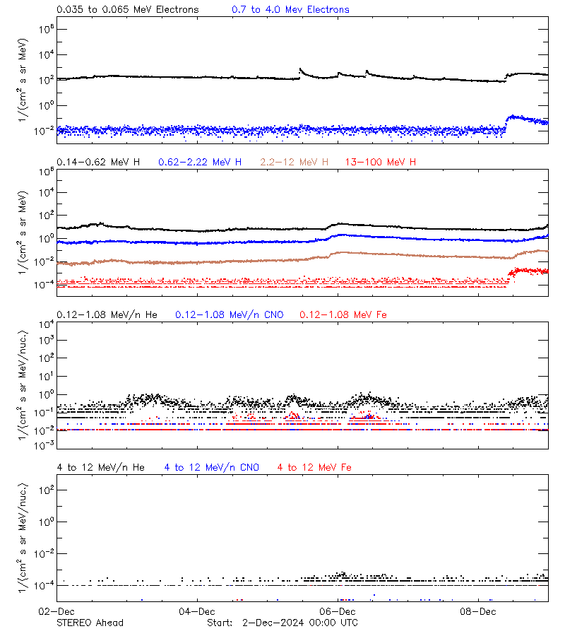 solar energetic particles