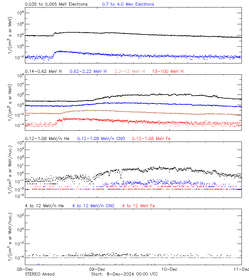 solar energetic particles