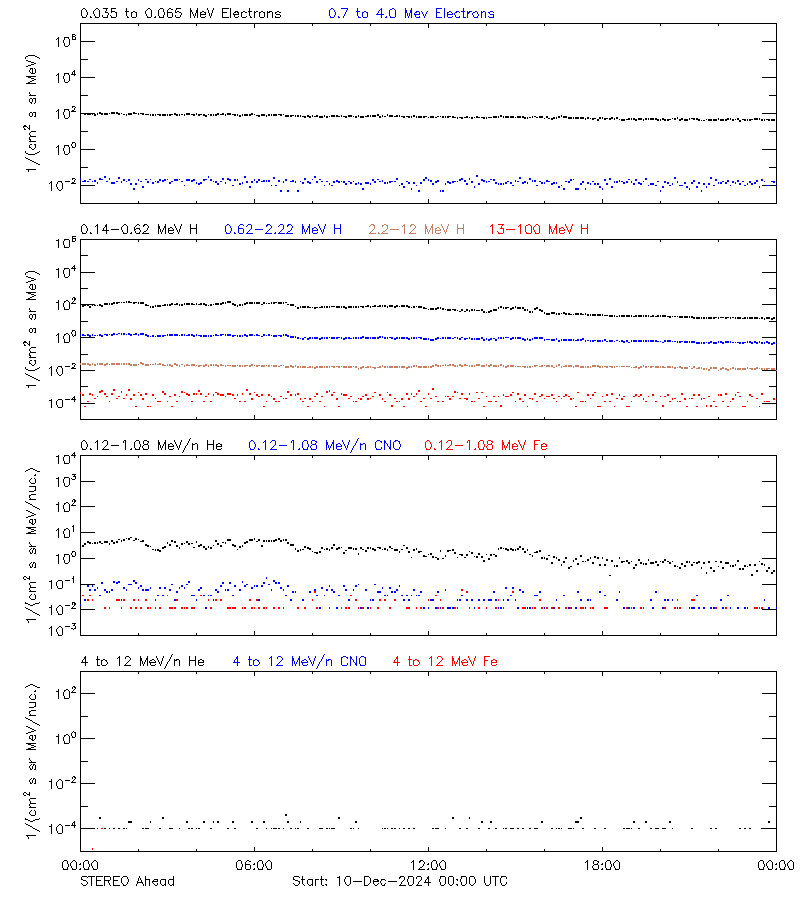 solar energetic particles