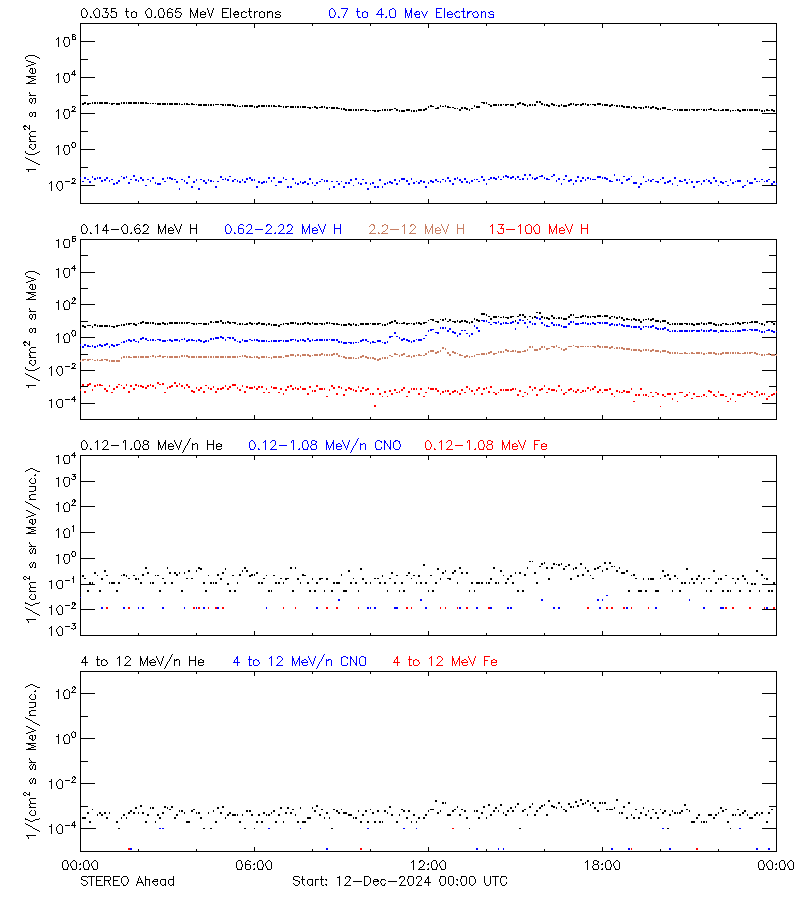 solar energetic particles