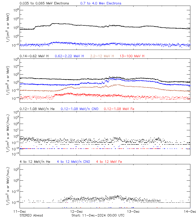 solar energetic particles