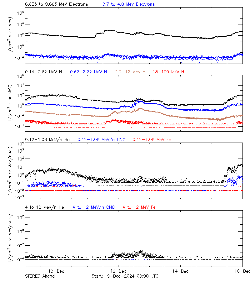 solar energetic particles