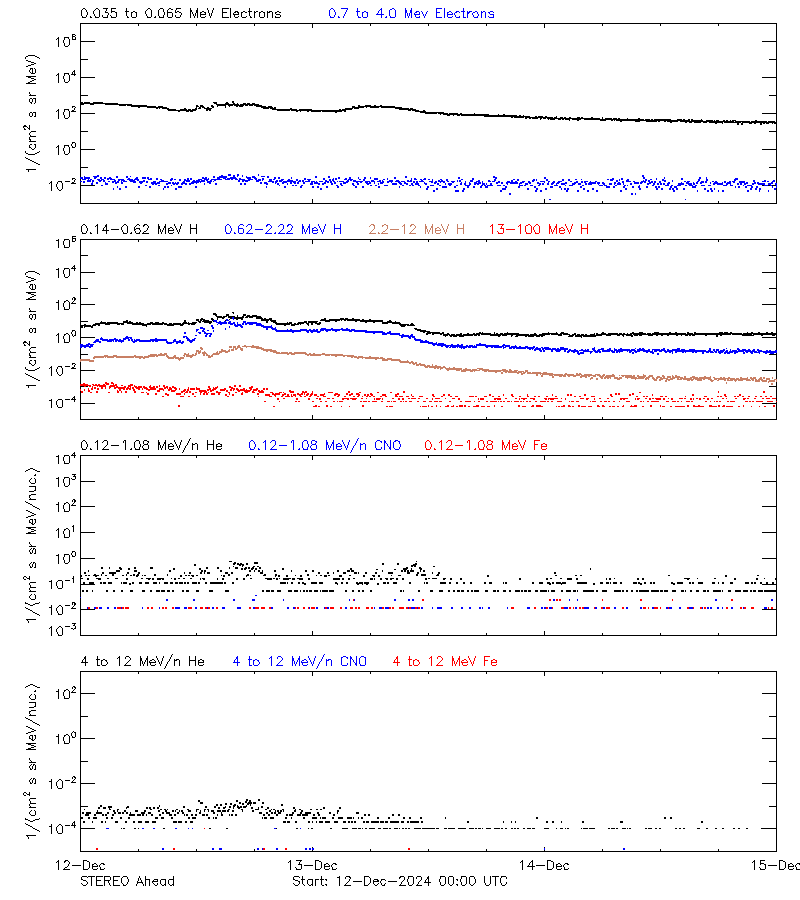 solar energetic particles