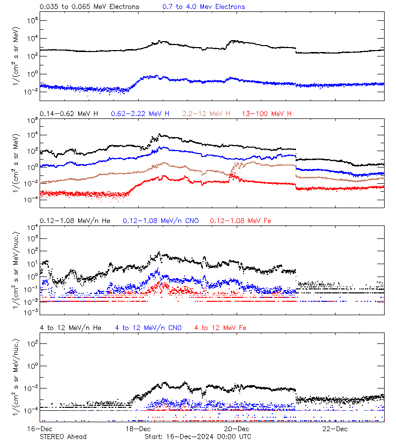 solar energetic particles